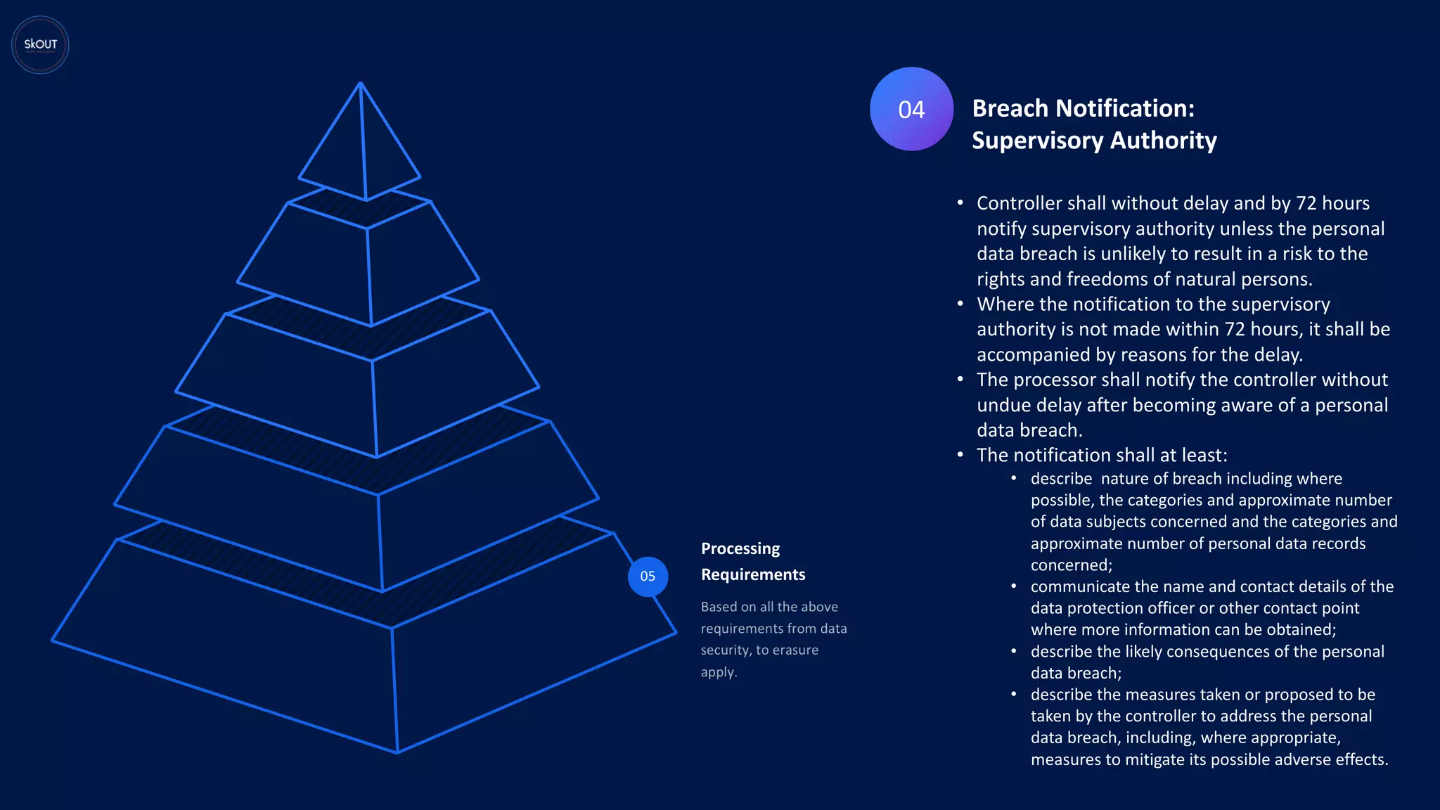 05
Processing
Requirements
04 Breach Notification:
Supervisory Authority
• Controller shall without delay and by 72 hours
notify supervisory authority unless the personal
data breach is unlikely to result in a risk to the
rights and freedoms of natural persons.
• Where the notification to the supervisory
authority is not made within 72 hours, it shall be
accompanied by reasons for the delay.
• The processor shall notify the controller without
undue delay after becoming aware of a personal
data breach.
• The notification shall at least:
• describe nature of breach including where
possible, the categories and approximate number
of data subjects concerned and the categories and
approximate number of personal data records
concerned;
• communicate the name and contact details of the
data protection officer or other contact point
where more information can be obtained;
• describe the likely consequences of the personal
data breach;
• describe the measures taken or proposed to be
taken by the controller to address the personal
data breach, including, where appropriate,
measures to mitigate its possible adverse effects.
 