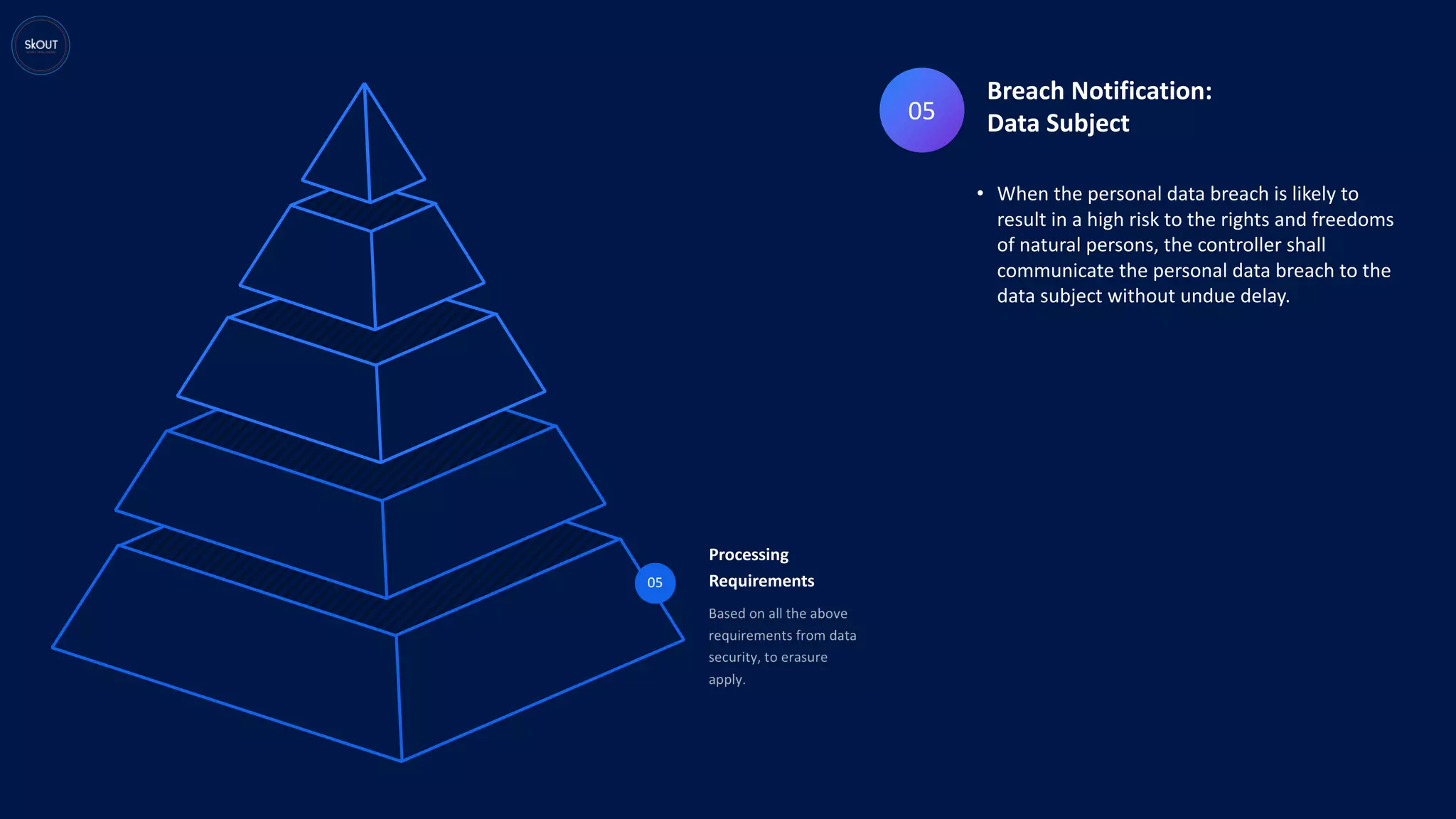 05
Processing
Requirements
05
Breach Notification:
Data Subject
• When the personal data breach is likely to
result in a high risk to the rights and freedoms
of natural persons, the controller shall
communicate the personal data breach to the
data subject without undue delay.
 