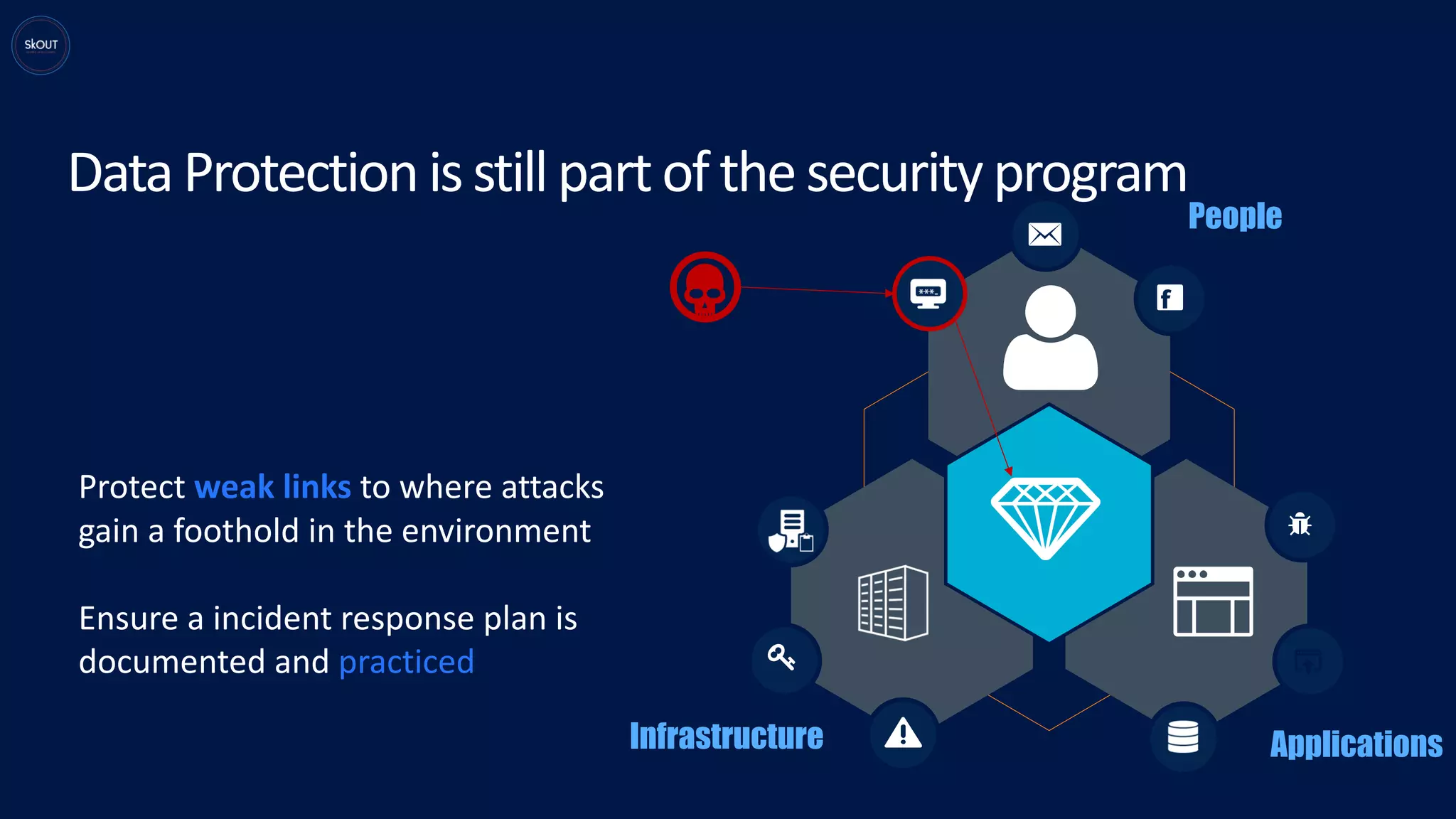 DataProtectionisstillpartof thesecurityprogram
People
ApplicationsInfrastructure
Protect weak links to where attacks
gain a foothold in the environment
Ensure a incident response plan is
documented and practiced
 