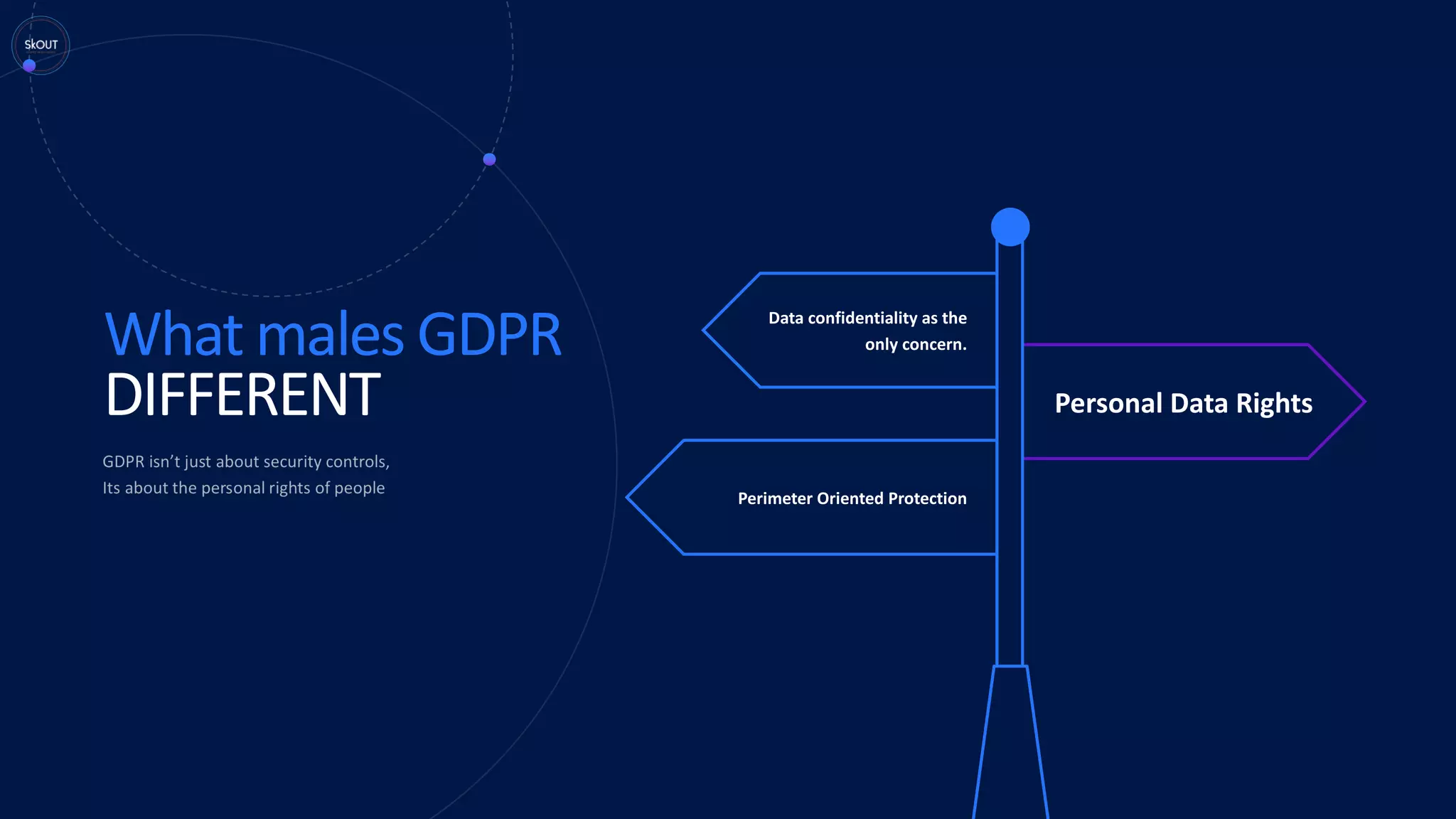What males GDPR
DIFFERENT
Data confidentiality as the
only concern.
Perimeter Oriented Protection
Personal Data Rights
 