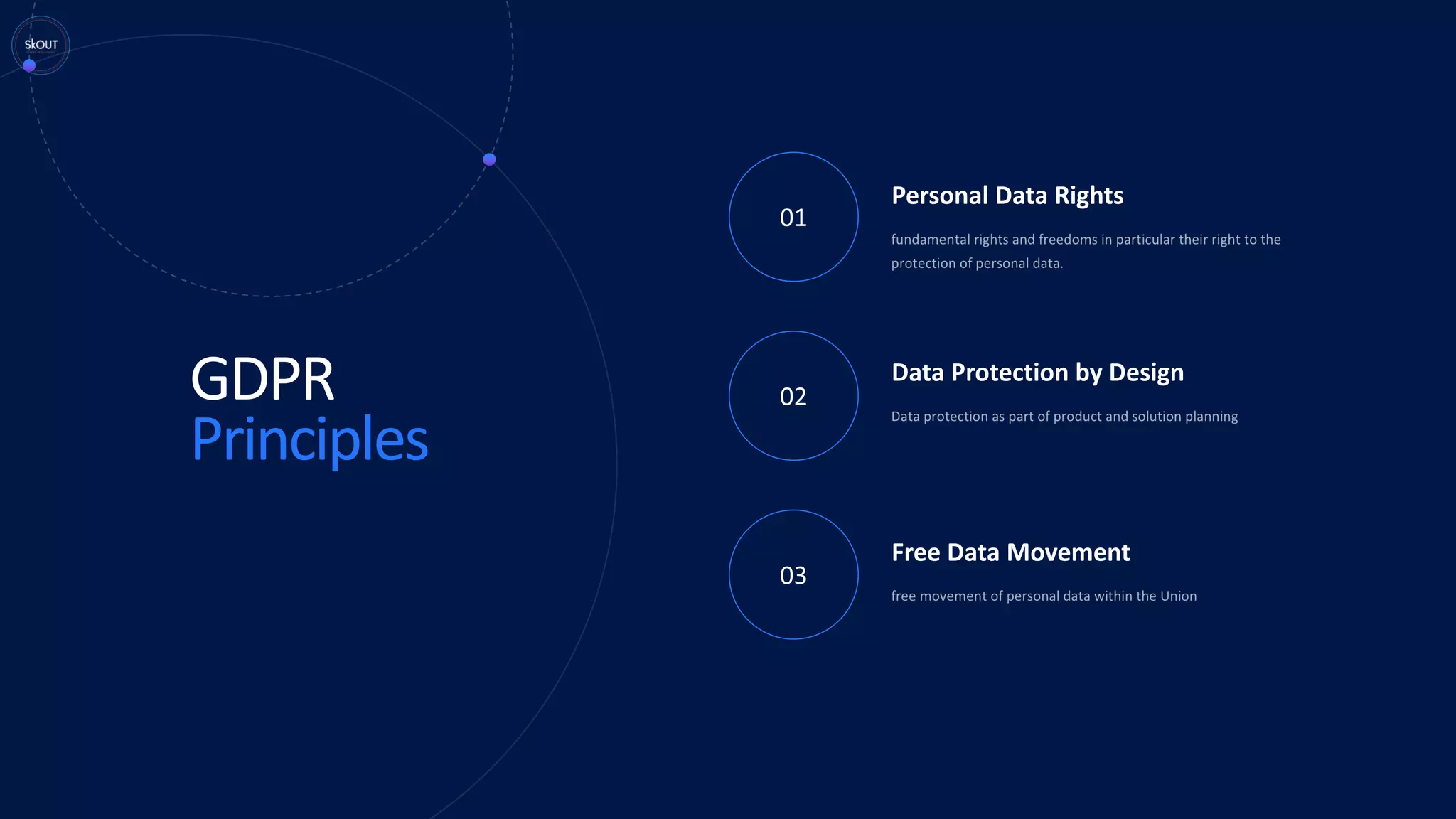 GDPR
Principles
02
03
Free Data Movement
Personal Data Rights
Data Protection by Design
01
 