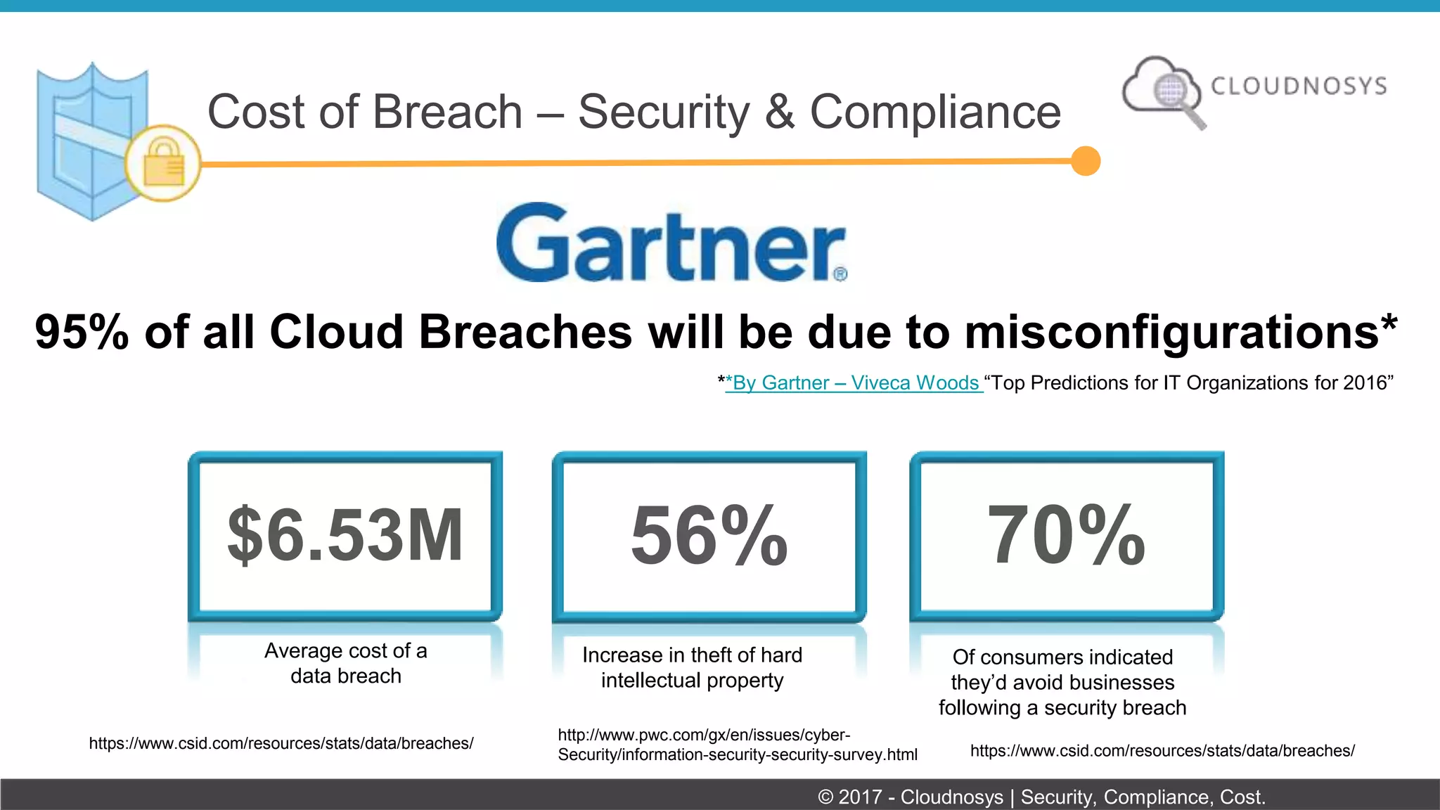 Cost of Breach – Security & Compliance
© 2017 - Cloudnosys | Security, Compliance, Cost.
Average cost of a
data breach
$6.53M 56% 70%
Increase in theft of hard
intellectual property
Of consumers indicated
they’d avoid businesses
following a security breach
95% of all Cloud Breaches will be due to misconfigurations*
https://www.csid.com/resources/stats/data/breaches/
http://www.pwc.com/gx/en/issues/cyber-
Security/information-security-security-survey.html https://www.csid.com/resources/stats/data/breaches/
**By Gartner – Viveca Woods “Top Predictions for IT Organizations for 2016”
 