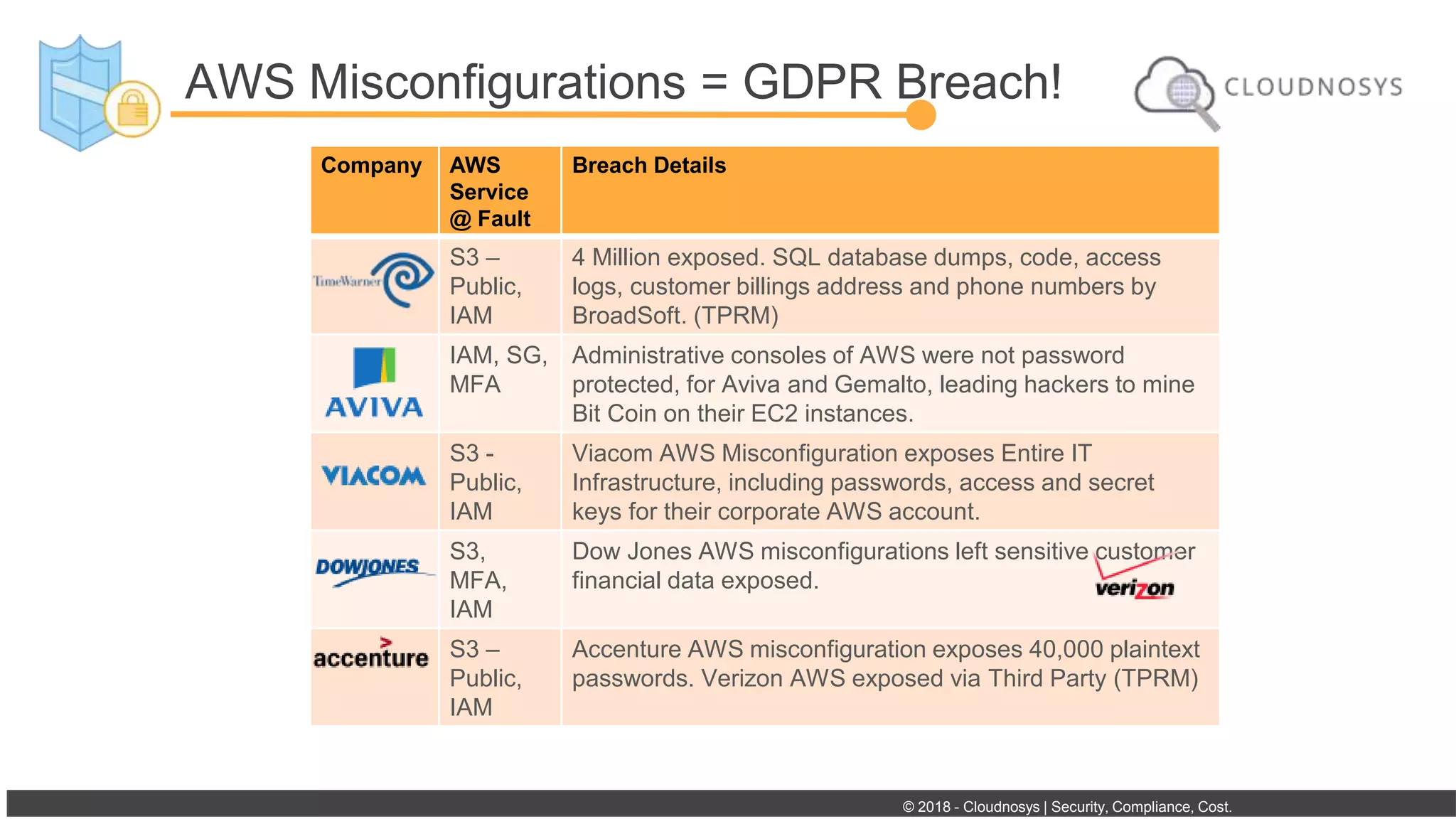 © 2017 - Cloudnosys | Security, Compliance, Cost.
Company AWS
Service
@ Fault
Breach Details
S3 –
Public,
IAM
4 Million exposed. SQL database dumps, code, access
logs, customer billings address and phone numbers by
BroadSoft. (TPRM)
IAM, SG,
MFA
Administrative consoles of AWS were not password
protected, for Aviva and Gemalto, leading hackers to mine
Bit Coin on their EC2 instances.
S3 -
Public,
IAM
Viacom AWS Misconfiguration exposes Entire IT
Infrastructure, including passwords, access and secret
keys for their corporate AWS account.
S3,
MFA,
IAM
Dow Jones AWS misconfigurations left sensitive customer
financial data exposed.
S3 –
Public,
IAM
Accenture AWS misconfiguration exposes 40,000 plaintext
passwords. Verizon AWS exposed via Third Party (TPRM)
© 2018 - Cloudnosys | Security, Compliance, Cost.
AWS Misconfigurations = GDPR Breach!
 