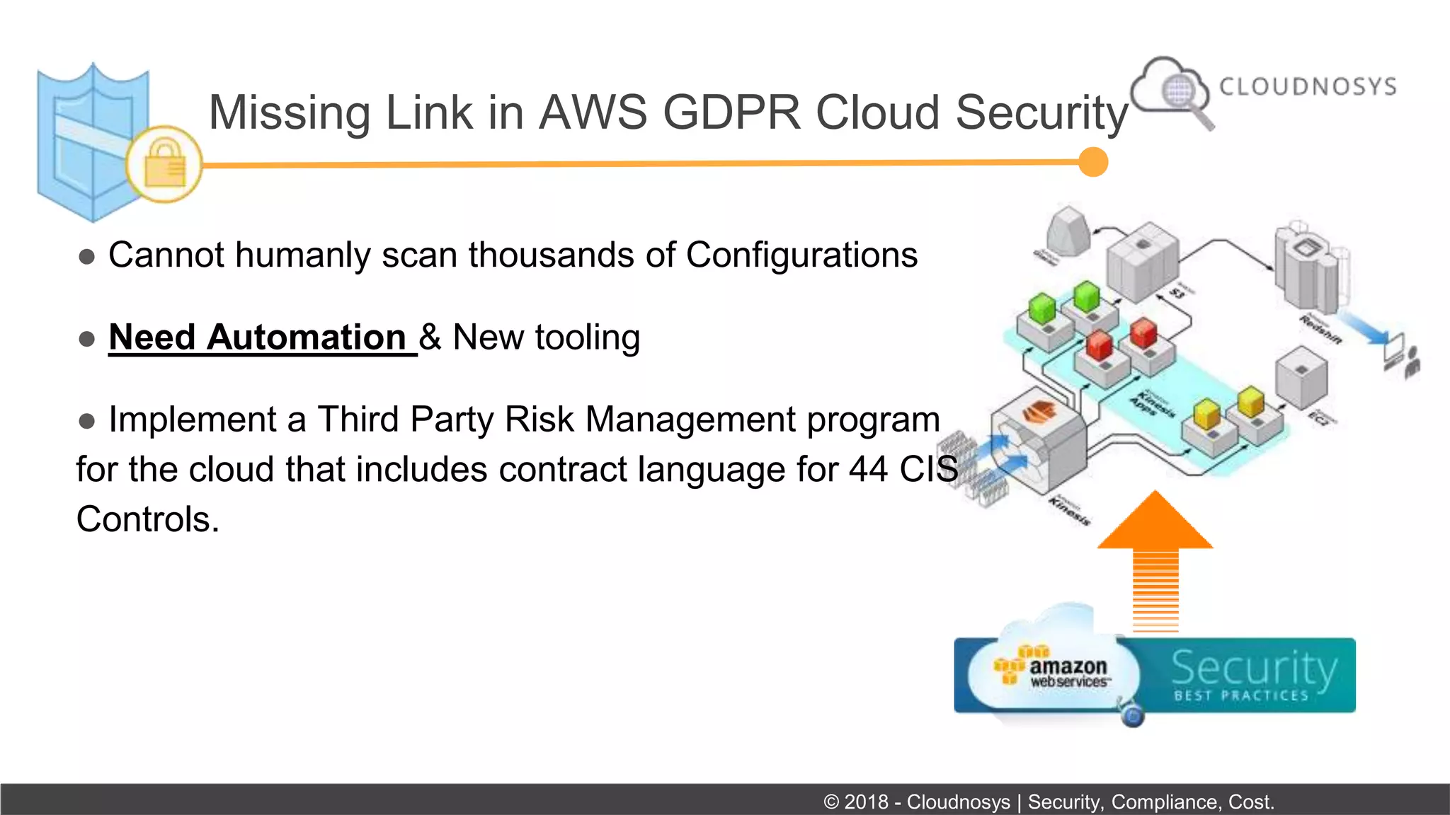 ● Cannot humanly scan thousands of Configurations
● Need Automation & New tooling
● Implement a Third Party Risk Management program
for the cloud that includes contract language for 44 CIS
Controls.
Missing Link in AWS GDPR Cloud Security
© 2018 - Cloudnosys | Security, Compliance, Cost.
 