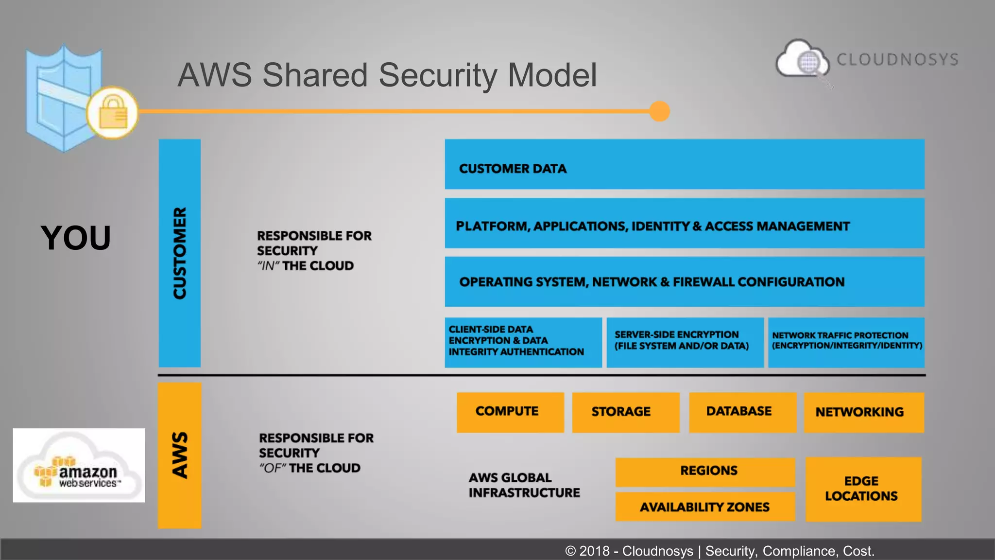 AWS Shared Security Model
YOU
© 2018 - Cloudnosys | Security, Compliance, Cost.
 