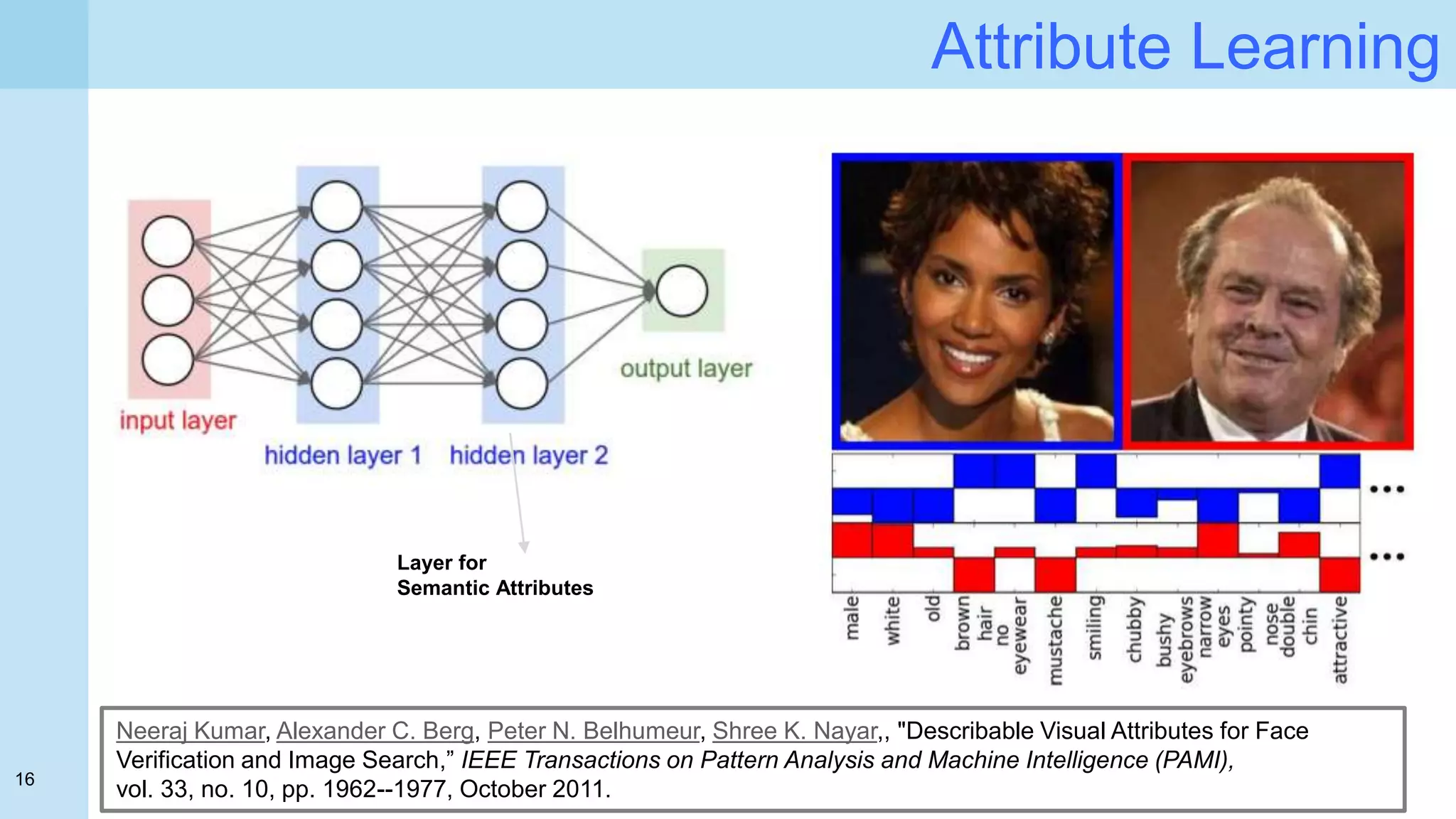 16
Attribute Learning
Layer for
Semantic Attributes
Neeraj Kumar, Alexander C. Berg, Peter N. Belhumeur, Shree K. Nayar,, "Describable Visual Attributes for Face
Verification and Image Search,” IEEE Transactions on Pattern Analysis and Machine Intelligence (PAMI),
vol. 33, no. 10, pp. 1962--1977, October 2011.
 