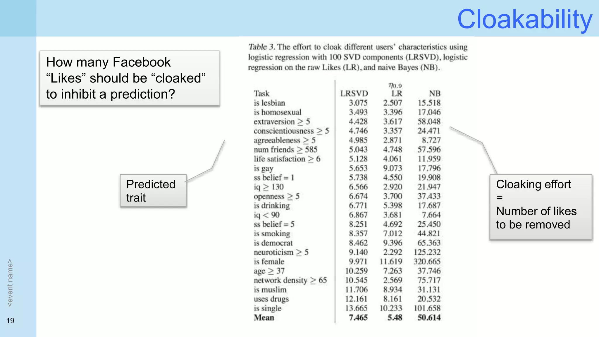 19
Cloakability
<eventname>
How many Facebook
“Likes” should be “cloaked”
to inhibit a prediction?
Predicted
trait
Cloaking effort
=
Number of likes
to be removed
 