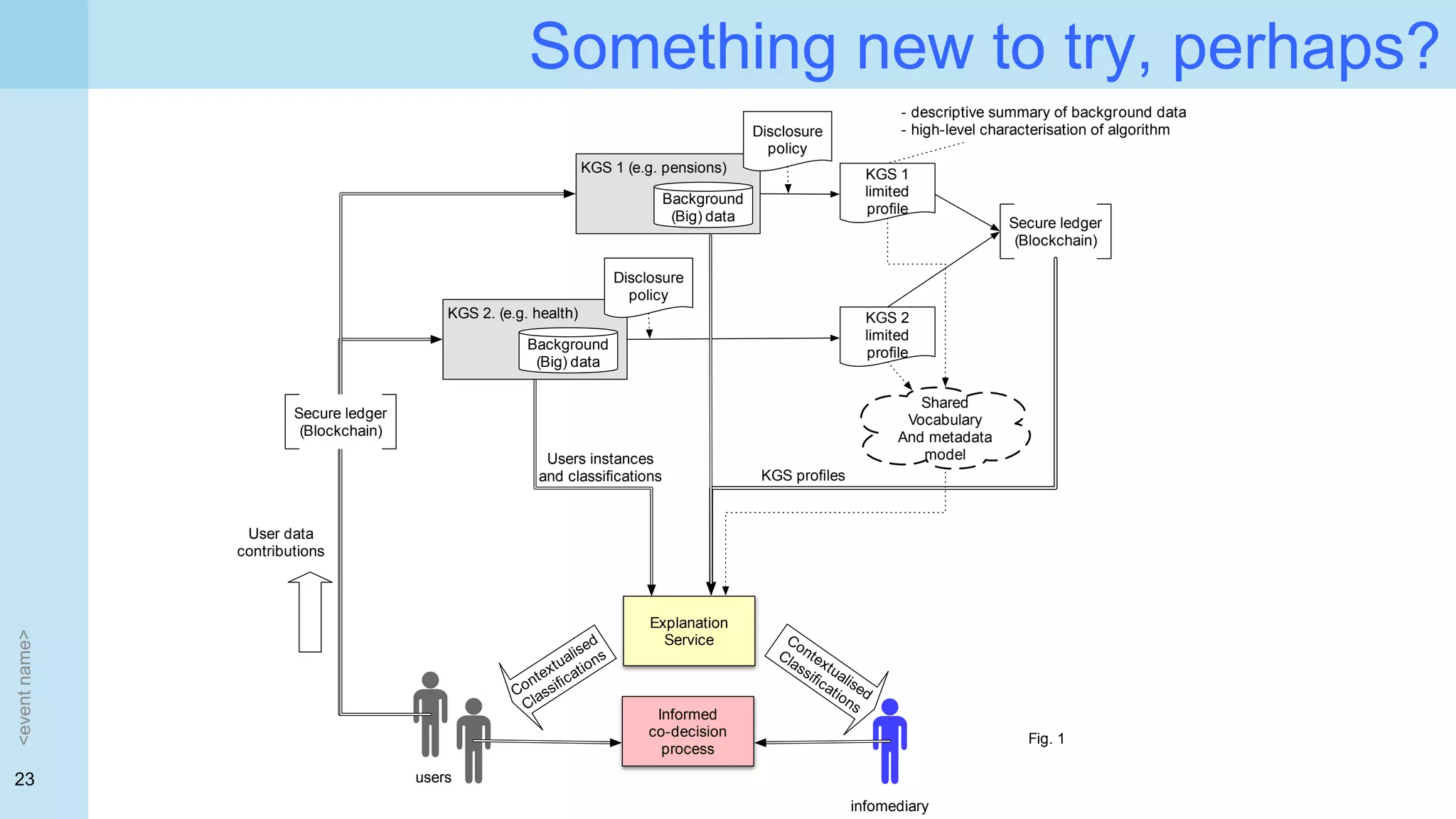 23
Something new to try, perhaps?
<eventname>
Contextualised
Classiﬁcations
Explanation
Service
KGS 2
limited
proﬁle
KGS 1
limited
proﬁle
Secure ledger
(Blockchain)
infomediary
users
User data
contributions
Shared
Vocabulary
And metadata
model
Informed
co-decision
process
KGS 2. (e.g. health)
Background
(Big) data
KGS 1 (e.g. pensions)
Background
(Big) data
Contextualised
Classiﬁcations
Secure ledger
(Blockchain)
- descriptive summary of background data
- high-level characterisation of algorithm
KGS proﬁles
Users instances
and classiﬁcations
Disclosure
policy
Disclosure
policy
Fig. 1
 
