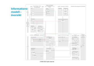  
 
Kund 
t_Kund
fysisk person eller organisation 
i roll som kund hos ett förlag
Kunder
Fysiska personer eller organisationer i 
roll som kund hos ett förlag
Förlagsenhet
t_Agare
förlag (eller del av förlag) 
som äger kunder och 
information
Förlag
Kunduppgift hos förlagsenhet
t_KundAgare
kunduppgift hos viss förlagsenhet
Kunduppgift hos förlag
t_KundUppgifterPerForlag
kunduppgift hos ett visst förlag 
Förlag
t_Forlag
förlag
Kampanj
t_Kampanj
ett antal erbjudanden som hålls 
samman som en enhet 
Kampanjer
Samlingar av erbjudanden till kunder
 om prenumerationer
Erbjudande
t_Erbjudande
ett antal titlar som som 
erbjuds som ett paket 
Erbjudanden 
En samling titlar som erbjudas som en 
enhet till kunder att avtala om
Titel
t_Titel
tidskriftstitel för 
prenumeration 
Huvudtitel
Prenumeration
t_Abonnemang
arrangemang för kund för 
distribution av ett antal 
utgåvor av en titel  Kampanj
 Erbjudande 
Kampanjsplit
t_KampanjSplitKod
identifierad del av kampanj som 
skiljer ut vissa 
kampanjaktiviteter från andra
Kampanjsplit
Prenumerationsavtal
t_Avtal
avtal mellan kund och förlag 
om prenumeration  
Titel i prenumerationsavtal
t_AvtalTitel
detalj i prenumerationsavtal 
som avser specifik titel  
Erbjudandetitel
t_ErbjudandeTitel
titel i erbjudande
 Titel
 Erbjudandetitel 
Utgåva
t_Utgava
utgåva av en titel  
 Utgåva tom 
 Utgåva from
Detaljrad för  utgåva i 
prenumerationsavtal
t_AvtalTitelUtgava
detalj i prenumerationsavtal 
som avser specifik utgåva av 
en titel 
 Utgåva
Prenumerationer
Mottagare 
Titelsortiment  
Tidskriftstitlar och utgåvor för prenumeration
Betalare
Distributörer
Distributör  
t_Distributor
part som distribuerar titlar, 
artiklar och/eller avier
Distributionsgrupp
t_DistributionGrupp
De uppgifter som behövs för en 
distributör för distribution av en titel 
 Titel
Postdistributör  
t_PostDistributor
part som distribuerar 
postförsändelser
Postdistributörsområde
t_PostDistributorOmrade
geografiskt område för 
postdistribution, definierat av 
postdistributör
Postdistributörs‐delområde  
t_PostDistributorDelOmrade
postnummerserie, definierad av 
postdistributör för postdistribution
Postdistributörer
Distributionsarrangemang för titel
Leverans av utgåva i avtal
t_AvtalTitelUtgavaLev
utförd leverans av utgåva av titel i ett 
prenumerationsavtal
Utgåva i 
prenumerations‐
avtal
Leverans av utgåva i avtal 
Aviseringsarrangemang
t_Faktura
arrangemang för avisering
av en betalare 
för en eller flera 
prenumerationer
Återbetalning till kund
Återbetalning till kund
t_Aterbetalning
Betalningsavi
t_Avi
meddelande till kund om 
vad som ska betalas
Betalningsavirad
t_AviRad
specificering av 
delbelopp på 
betalningsavi
Titel på betalningsavi
t_AviTitel
faktat att en titel 
förekommer på en 
betalningsavi
 Titel
Betalning från kund
Betalning
t_Betalning
bokförd prenumerations‐
inbetalning från kund 
Kreditering av 
betalningsavi
t_Kredit
Betalning som ännu inte är 
fakturerad
t_Forskott
prenumerationsinbetalning från 
kund som ska faktureras i efterskott 
 Titel
 Inbetalare
Kundreskontrapost  
t_Reskontra
postering i kundreskontra
Kreditering av
inbetalningsavi
 Fakturamottagare 
Huvudtitel – 
 titelnummer 
 Prenumerationsavtal 
 Titel i prenumerationsavtal  
 Prenumerationshändelse
Prenumerations‐
 händelse 
 Prenumerations‐
avtal
Betalningsavisering
Kund
Prenumerationshändelse  
t_AbonnemangHandelse
händelse som har skett, 
och/eller i vissa fall ska ske, 
för en viss prenumeration  
Huvudtitel
Kundreskontra
Parter
Konfigu‐
rering av 
utbud 
och 
tjänster
Drift
Förlag, förlagens utbud 
och beställningar
Kunder och förlagens 
arrangemang med 
kunder
Distribution Betalningshantering
Betalnings‐
händelser
Bokföring av 
betalnings‐
händelser
Distributionshändelser
Huvuderbjudande 
Erbjudande 
Prenumerationsavtal
Erbjudande i 
kampanng 
t_Kampanj
Erbjudande 
Prenumerations‐
beställningar
Prenumerationsbeställningsfil  
t_Beställningsfil
fil som vi tar emot från extern 
part, med beställningar av 
prenumerationer
 Kundpost i filpost 
prenumerationsbeställningsfil 
t_BeställningsfilKundinfo
kundpost i en filpost i 
prenumerationsbeställningsfil, 
motsvarande en kundroll 
(prenumerationsmottagare eller 
separat prenumerationsbetalare) 
Registrerad kund
 Beställningspost 
prenumerationsbeställningsfil 
t_Beställningsfilrad
Filpost i 
prenumerationsbeställningsfil,  
motsvarande en 
prenumerationsbeställning 
Registrerad  prenumeration 
Förnyelseunderlag
 Förnyelseunderlag
t_FornyelseUnderlag
förfrågan till betalande 
kund om vilka 
prenumerationer som 
ska förnyas
Betalare 
Huvudtitel 
Från prenumerationsavtal 
Från avtalstitel 
Nytt erbjudande 
Nytt erbjudande – Erbudandetitel 
Titel 
Beställnings‐ och 
förnyelsehämdelser
Informations-
modell -
översikt
© IRM AB All rights reserved
 
