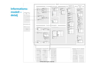 Informations-
modell –
detalj
© IRM AB All rights reserved
 
