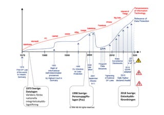 1973 Sverige: 
Datalagen
Världens första 
nationella 
integritetsskydds‐
lagstiftning
1998 Sverige: 
Personuppgifts‐
lagen (PuL)
2018 Sverige: 
Dataskydds‐
förordningen
© IRM AB All rights reserved
 