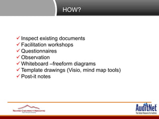HOW?
 Inspect existing documents
 Facilitation workshops
 Questionnaires
 Observation
 Whiteboard –freeform diagrams
...