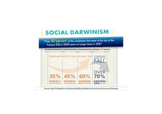 Source: http://fr.slideshare.net/briansolis/ofﬁcial-slideshare-for-whats-the-future-of-business
 