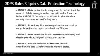 GDPR Rules Requires Data Protection Technology
Source: Imperva, 2017 21
 