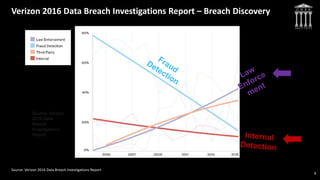 Source: Verizon
2016 Data
Breach
Investigations
Report
6
Source: Verizon 2016 Data Breach Investigations Report
Verizon 20...