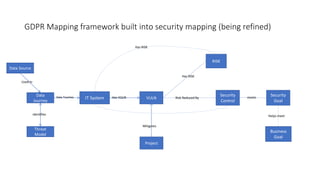 GDPR Mapping framework built into security mapping (being refined)
IT System VULN
RISK
Security
Control
Data
Journey
Data Touches Has VULN
Has RISK
Risk Reduced By
Data Source
Threat
Model
Security
Goal
meets
Business
Goal
Helps meet
Project
Mitigates
Has RISK
Used in
identifies
 