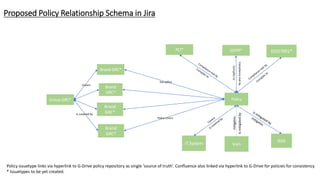 Proposed Policy Relationship Schema in Jira
ISO27001*
Policy
RISK
Vuln
GDPR*
mitigates
PCI*
Brand GRC*
IT System
Brand
GRC*
Brand
GRC*
Brand
GRC*
Ismitigatedby
Compliancemetby
Compliesto
Group GRC*
Has policy
Policy covers
Covers
Is covered by
Policy issuetype links via hyperlink to G-Drive policy repository as single ‘source of truth’. Confluence also linked via hyperlink to G-Drive for policies for consistency
* Issuetypes to be yet created.
 