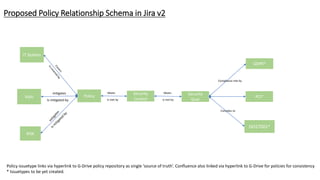 Proposed Policy Relationship Schema in Jira v2
ISO27001*
Policy
RISK
Vuln
GDPR*
mitigates
PCI*
IT System
Is mitigated by
Compliance met by
Complies to
Policy issuetype links via hyperlink to G-Drive policy repository as single ‘source of truth’. Confluence also linked via hyperlink to G-Drive for policies for consistency
* Issuetypes to be yet created.
Security
Control
Meets
Is met by
Security
Goal
Meets
Is met by
 