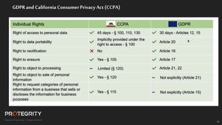 15
15
GDPR and California ConsumerPrivacy Act (CCPA)
 