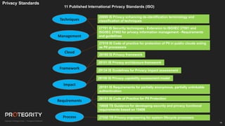 19
19
20889 IS Privacy enhancing de-identification terminology and
classification of techniques
27018 IS Code of practice for protection of PII in public clouds acting
as PII processors
27701 IS Security techniques - Extension to ISO/IEC 27001 and
ISO/IEC 27002 for privacy information management - Requirements
and guidelines
29100 IS Privacy framework
29101 IS Privacy architecture framework
29134 IS Guidelines for Privacy impact assessment
29151 IS Code of Practice for PII Protection
29190 IS Privacy capability assessment model
29191 IS Requirements for partially anonymous, partially unlinkable
authentication
Cloud
11 Published International Privacy Standards (ISO)
Framework
Management
Techniques
Impact
19608 TS Guidance for developing security and privacy functional
requirements based on 15408
Requirements
27550 TR Privacy engineering for system lifecycle processes
Process
Privacy Standards
 