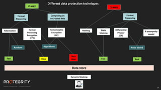 20
Differential
Privacy
(DP)
2-way
Format
Preserving
Encryption
(FPE)
Homomorphic
Encryption
(HE)
K-anonymity
model
Tokenization Static
Masking
Hashing
1-way
Data store
Different data protection techniques
Algorithmic
Random Noise added
Computing on
encrypted data
Format
Preserving
Fast Slow
Very
slow Fast Fast
Format
Preserving
Dynamic Masking
 