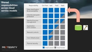 23
23
Shared
responsibilities
across cloud
service models
Source: Microsoft
The Customer is
Responsible for the
Data across all
Cloud Service
Models
 