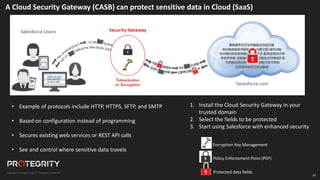 24
24
A Cloud Security Gateway (CASB) can protect sensitive data in Cloud (SaaS)
• Example of protocols include HTTP, HTTPS, SFTP, and SMTP
• Based on configuration instead of programming
• Secures existing web services or REST API calls
• See and control where sensitive data travels
1. Install the Cloud Security Gateway in your
trusted domain
2. Select the fields to be protected
3. Start using Salesforce with enhanced security
• Policy Enforcement Point (PEP)
Protected data fields
U
• Encryption Key Management
Separation of Duties
 