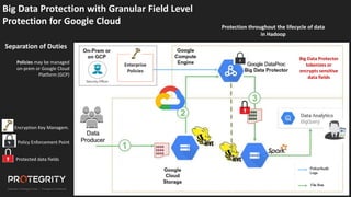 26
26
Protection throughout the lifecycle of data
in Hadoop
Big Data Protector
tokenizes or
encrypts sensitive
data fields
Enterprise
Policies
Policies may be managed
on-prem or Google Cloud
Platform (GCP)
• Policy Enforcement Point
Protected data fields
U
U
U
Big Data Protection with Granular Field Level
Protection for Google Cloud
Separation of Duties
• Encryption Key Managem.
 