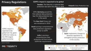 5
5
Privacy Regulations
Sweden, The Data Act, a national data
protection law went into effect in 1974
India is passing a
comprehensive data
protection bill that include
GDPR-like requirements
Finland's Data Protection Act
Japan implements changes to
domestic legislation to
strengthen privacy protection
in the country
Brazil passing a comprehensive
data protection regulation
similar to GDPR
1970, Germany passed the
first national data protection
law, first data protection law
in the world
The New York Privacy Act
was introduced in 2019
Source: Forrester
CCPA's impact is
expected to be
global (12+ %), given
California's status as
the fifth largest
global economy
GDPR's impact is expected to be global
 