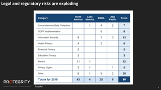 8
8
TrustArc
Legal and regulatory risks are exploding
 