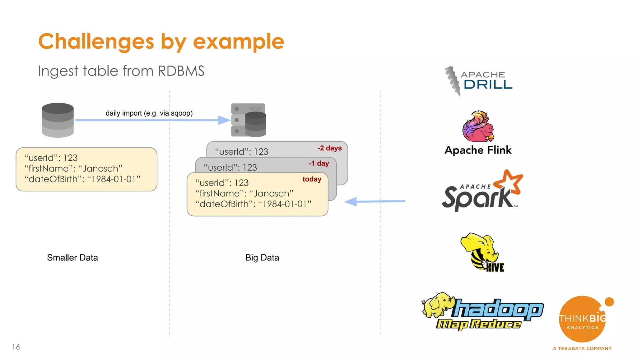 16
“userId”: 123
“firstName”: “Janosch”
“dateOfBirth”: “1984-01-01”
“userId”: 123
“firstName”: “Janosch”
“dateOfBirth”: “1984-01-01”
Challenges by example
Ingest table from RDBMS
daily import (e.g. via sqoop)
“userId”: 123
“firstName”: “Janosch”
“dateOfBirth”: “1984-01-01”
“userId”: 123
“firstName”: “Janosch”
“dateOfBirth”: “1984-01-01”
today
-1 day
-2 days
Big DataSmaller Data
 