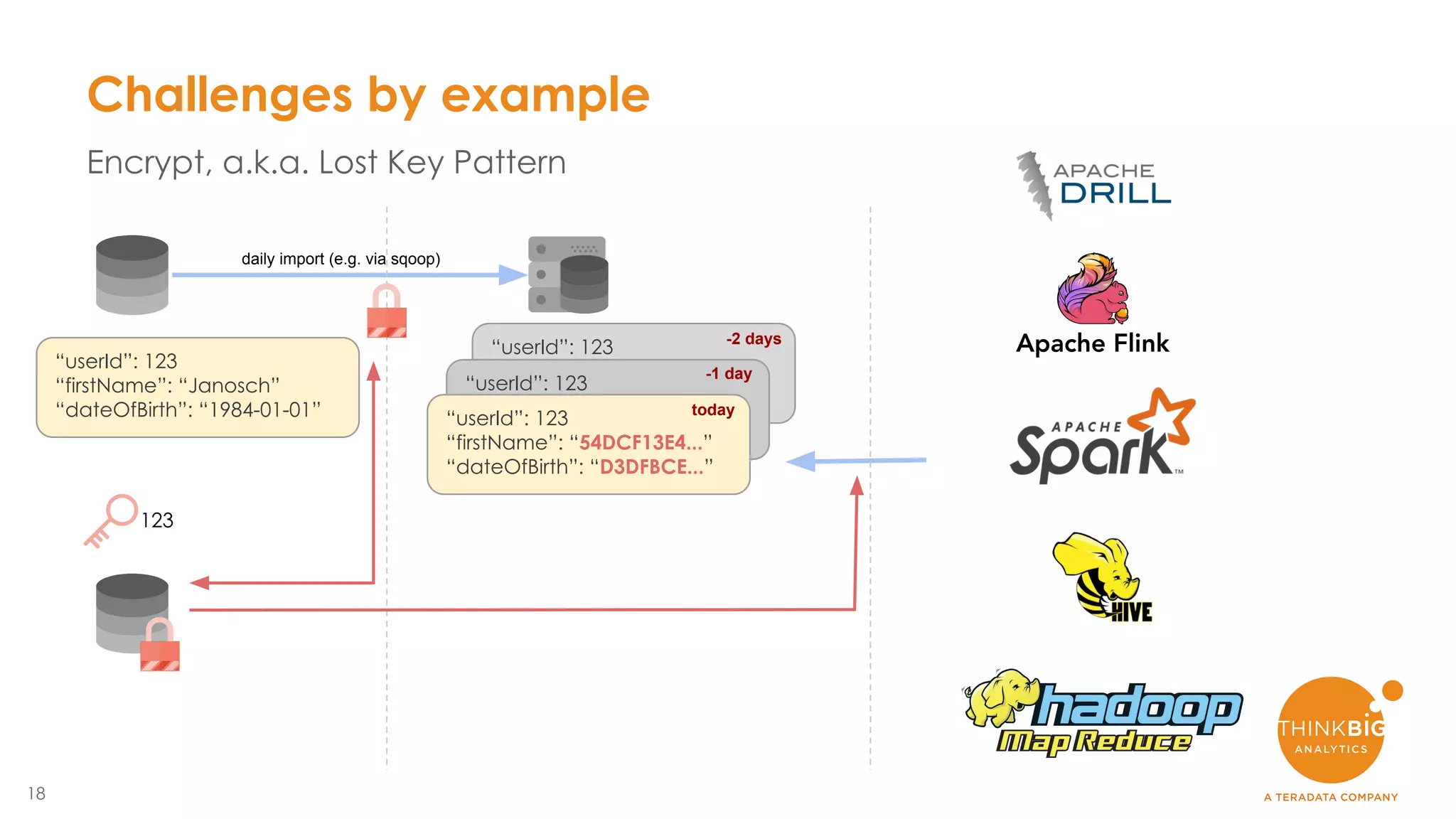 18
“userId”: 123
“firstName”: “Janosch”
“dateOfBirth”: “1984-01-01”
“userId”: 123
“firstName”: “Janosch”
“dateOfBirth”: “1984-01-01”
Challenges by example
Encrypt, a.k.a. Lost Key Pattern
daily import (e.g. via sqoop)
“userId”: 123
“firstName”: “Janosch”
“dateOfBirth”: “1984-01-01”
“userId”: 123
“firstName”: “54DCF13E4...”
“dateOfBirth”: “D3DFBCE...”
today
-1 day
-2 days
123
 