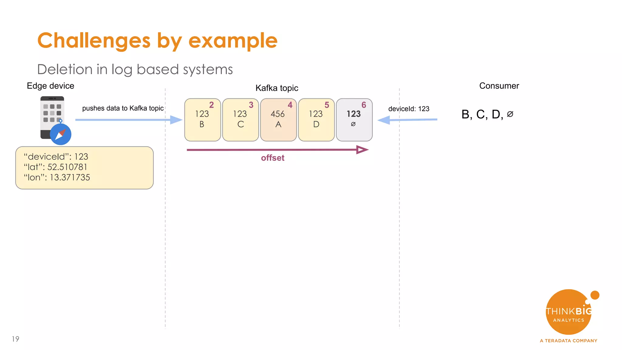 19
deviceId: 123pushes data to Kafka topic
123
B
“deviceId”: 123
“lat”: 52.510781
“lon”: 13.371735
Challenges by example
Deletion in log based systems
Edge device
456
A
123
D
123
∅
Kafka topic Consumer
B, C, D, ∅
offset
2
123
C
3 4 5 6
 