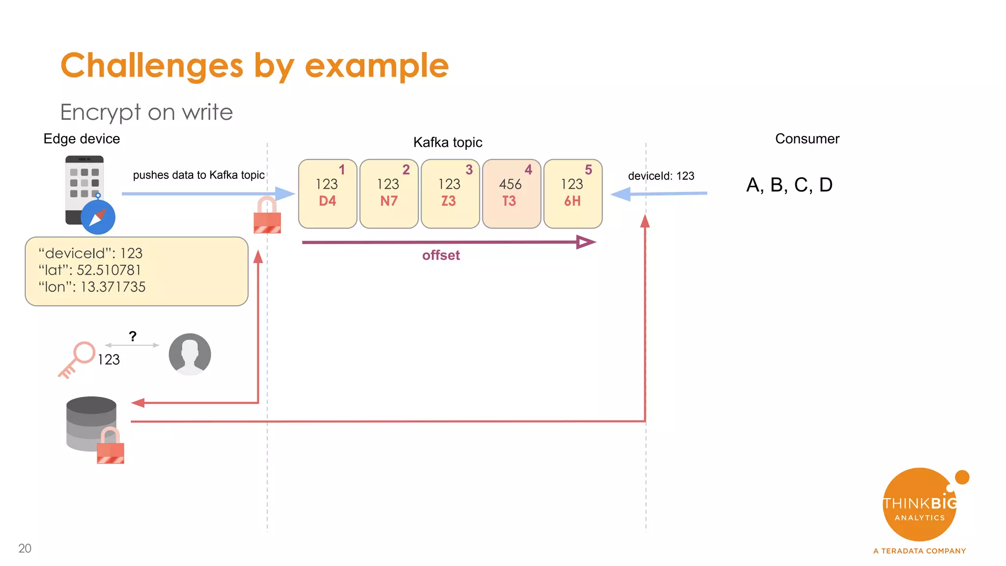 20
deviceId: 123pushes data to Kafka topic
123
D4
“deviceId”: 123
“lat”: 52.510781
“lon”: 13.371735
Challenges by example
Encrypt on write
Edge device
123
Z3
456
T3
123
6H
Kafka topic Consumer
A, B, C, D
offset
1
123
N7
2 3 4 5
123
?
 