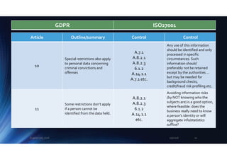 Article Outline/summary Control Control
10
Special restrictions also apply
to personal data concerning
criminal convictions and
offenses
A.7.1
A.8.2.1
A.8.2.3
6.1.2
A.14.1.1
A.7.1 etc.
Any use of this information
should be identified and only
processed in specific
circumstances. Such
information should
preferably not be retained
except by the authorities …
but may be needed for
background checks,
credit/fraud risk profiling etc.
11
Some restrictions don’t apply
if a person cannot be
identified from the data held.
A.8.2.1
A.8.2.3
6.1.2
A.14.1.1
etc.
Avoiding information risks
(by NOT knowing who the
subjects are) is a good option,
where feasible: does the
business really need to know
a person’s identity or will
aggregate info/statistics
suffice?
GDPR ISO27001
2/5/2018Eugene Lee, 2018 10
 