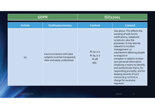 Article Outline/summary Control Control
12
Communications with data
subjects must be transparent,
clear and easily understood.
A.12.1.1
A.14.1.1
A.16
etc.
See above.This affects the
wording of web forms,
notifications, telephone
scripts etc. plus the
processes. It may also be
relevant to incident
management i.e.
mechanisms allowing people
to enquire or
complain in relation to their
own personal information
(implying a means to identify
and authenticate them), for
responding promptly, and for
keeping records of such
comms (e.g. to limit or
charge for excessive
requests)
GDPR ISO27001
2/5/2018Eugene Lee, 2018 11
 