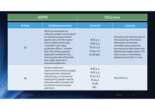 Article Outline/summary Control Control
13
When personal data are
collected, people must be given
(or already possess) several
specific items of information
such as details of the data
“controller” and “data
protection officer”, whether
their info will be exported
(especially outside the EU),
how long the info will be held,
their rights and how to
enquire/complain etc.
A.8.2.1
A.8.2.3
A.12.1.1
A.14.1.1
A.16 etc.
Procedures for the provision of
fair processing information,
information on the data
controller and purposes for
processing the data need to be
defined and implemented.This
relies in part on identifying
where personal info is in use.
14
Similar notification
requirements to Article 13 apply
if personal info is obtained
indirectly (e.g. a commercial
mailing list?): people must be
informed within a month and
on the first communication
with them.
A.8.2.1
A.8.2.3
A.12.1.1
A.14.1
A.16
etc.
SeeArticle 13.
GDPR ISO27001
2/5/2018Eugene Lee, 2018 12
 