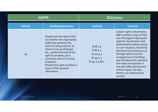 Article Outline/summary Control Control
15
People have the right to find
out whether the organisation
holds their personal info,
what it is being used for, to
whom it may be disclosed
etc., and be informed of the
right to complain, get it
corrected, insist on it being
erased etc.
People have rights to obtain a
copy of their personal
information.
A.8.1.1
A.8.2.1
A.12.1.1
A.13.2.1
A.14.1.1 etc.
Subject rights include being
able to obtain a copy of their
own info (again implying the
need for identification and
authentication before acting
on such requests), disclosing
the nature of processing e.g.
the logic behind and the
consequences of ‘profiling’,
and info about the controls if
their data are exported. It
may also affect backup and
archive copies. See also
Article 7 on withdrawal of
consent.
GDPR ISO27001
2/5/2018Eugene Lee, 2018 13
 