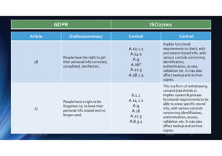 Article Outline/summary Control Control
16
People have the right to get
their personal info corrected,
completed, clarified etc.
A.12.1.1
A.14.1
A.9
A.16?
A.12.3
A.18.1.3
Implies functional
requirements to check, edit
and extend stored info, with
various controls concerning
identification,
authentication, access,
validation etc. It may also
affect backup and archive
copies.
17
People have a right to be
forgotten i.e. to have their
personal info erased and no
longer used.
6.1.2
A.14.1.1
A.9
A.16
A.12.3
A.8.3.2
This is a form of withdrawing
consent (see Article 7).
Implies system & process
functional requirements to be
able to erase specific stored
info, with various controls
concerning identification,
authentication, access,
validation etc. It may also
affect backup and archive
copies.
GDPR ISO27001
2/5/2018Eugene Lee, 2018 14
 