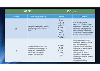 Article Outline/summary Control Control
18
People have a right to restrict
processing of their personal
info.
6.1.2
A.8.2.1
A.8.2.3
A.12.1.1
A.14.1.1
A.16
A.12.3
A.18.1.1
See Articles 7, 12 etc.
May need ways to identify
the specific data that is to be
restricted and implement
new handling / processing
rules. Note it may also affect
backup and archive copies.
19
People have a right to know
the outcome of requests to
have their personal info
corrected, completed,
erased, restricted etc.
A.12.1.1
6.1.2
A.14.1.1
A.16
etc.
Informing/updating the
originator is a conventional
part of the incident
management process, but
there may be a separate or
parallel process
specifically for privacy
complaints, requests etc.
since the originators here are
not usually
employees/insiders.
GDPR ISO27001
2/5/2018Eugene Lee, 2018 15
 