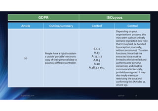 Article Outline/summary Control Control
20
People have a right to obtain
a usable ‘portable’ electronic
copy of their personal data to
pass to a different controller.
6.1.2
A.13
A.14.1.1
A.8.3
A.10
A.18.1.3 etc.
Depending on your
organisation’s purpose, this
may seem such an unlikely
scenario in practice (low risk)
that it may best be handled
by exception, manually,
without automated IT system
functions. Note that the
extracted data must be
limited to the identified and
authenticated person/s
concerned, and must be
communicated securely,
probably encrypted. It may
also imply erasing or
restricting the data and
confirming this (Articles 17,
18 and 19).
GDPR ISO27001
2/5/2018Eugene Lee, 2018 16
 