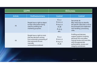 Article Outline/summary Control Control
21
People have a right to object
to their information being
used for profiling and
marketing purposes.
6.1.2
A.12.1.1
A.14.1.1
A.16
A.12.3
etc.
See article 18.
May need ways to identify
the specific data that is not to
be processed and implement
new handling / processing
rules.
22
People have a right to insist
that key decisions arising
from automatic processing of
their personal info are
manually
reviewed/reconsidered.
6.1.2
A.12.1.1
A.14.1.1
A.16
Profiling and decision
support systems involving
personal info must allow
manual review and overrides,
with the appropriate
authorization, access and
integrity controls etc.
GDPR ISO27001
2/5/2018Eugene Lee, 2018 17
 