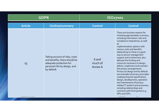 Article Outline/summary Control Control
25
Taking account of risks, costs
and benefits, there should be
adequate protection for
personal info by design, and
by default.
6 and
much of
Annex A
There are business reasons for
investing appropriately in privacy,
including information risks and
compliance imperatives, as well
as
implementation options with
various costs and benefits:
elaborating on these is a good
way to secure management
support and involvement, plus
allocate the funding and
resources necessary to design,
deliver, implement and maintain
the privacy arrangements.
Privacy by design and by default
are examples of privacy principles
underpinning the specification,
design, development, operation
and maintenance of privacy-
related IT systems and processes,
including relationships and
contracts with third parties e.g.
ISPs and CSPs.
GDPR ISO27001
2/5/2018Eugene Lee, 2018 20
 