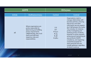 Article Outline/summary Control Control
26
Where organisations are
jointly responsible for
determining and fulfilling
privacy requirements
collaboratively, they must
clarify and fulfil their
respective roles and
responsibilities.
5.3
9.1
A.13.2
A.15
A.16
A.18.1
Organisations need to
manage relationships with
business partners, ensuring
that privacy and other
information security aspects
don’t fall between the cracks.
This includes, for instance,
jointly investigating and
resolving privacy incidents,
breaches or access requests,
achieving and maintaining an
assured level of GDPR
compliance, and respecting
consented purposes for
which personal info was
initially gathered, regardless
of where it ends up.
GDPR ISO27001
2/5/2018Eugene Lee, 2018 21
 