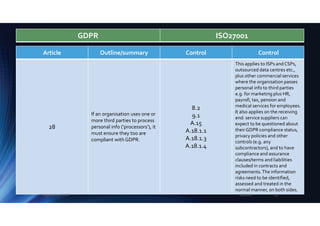 Article Outline/summary Control Control
28
If an organisation uses one or
more third parties to process
personal info (‘processors’), it
must ensure they too are
compliant with GDPR.
8.2
9.1
A.15
A.18.1.1
A.18.1.3
A.18.1.4
This applies to ISPs and CSPs,
outsourced data centres etc.,
plus other commercial services
where the organisation passes
personal info to third parties
e.g. for marketing plus HR,
payroll, tax, pension and
medical services for employees.
It also applies on the receiving
end: service suppliers can
expect to be questioned about
theirGDPR compliance status,
privacy policies and other
controls (e.g. any
subcontractors), and to have
compliance and assurance
clauses/terms and liabilities
included in contracts and
agreements.The information
risks need to be identified,
assessed and treated in the
normal manner, on both sides.
GDPR ISO27001
2/5/2018Eugene Lee, 2018 23
 
