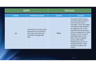 Article Outline/summary Control Control
29
Processors must only process
personal info in accordance
with instructions from the
controller and applicable
laws.
Most
Processors need to secure
and control personal info in
much the same way as
controllers. They may well be
controllers for personal info
on employees etc. so will
hopefully have all necessary
privacy arrangements in hand
anyway: it’s ‘just’ a case of
extending them to cover
client info, and manage
privacy within client
relationships (e.g. how to
handle breaches or other
enquiries, incidents and
issues).
GDPR ISO27001
2/5/2018Eugene Lee, 2018 24
 