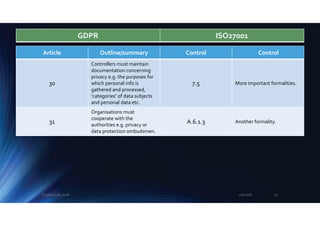 Article Outline/summary Control Control
30
Controllers must maintain
documentation concerning
privacy e.g. the purposes for
which personal info is
gathered and processed,
‘categories’ of data subjects
and personal data etc.
7.5 More important formalities.
31
Organisations must
cooperate with the
authorities e.g. privacy or
data protection ombudsmen.
A.6.1.3 Another formality.
GDPR ISO27001
2/5/2018Eugene Lee, 2018 25
 