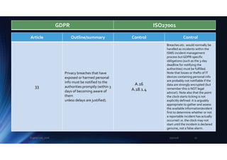 Article Outline/summary Control Control
33
Privacy breaches that have
exposed or harmed personal
info must be notified to the
authorities promptly (within 3
days of becoming aware of
them
unless delays are justified).
A.16
A.18.1.4
Breaches etc. would normally be
handled as incidents within the
ISMS incident management
process but GDPR-specific
obligations (such as the 3-day
deadline for notifying the
authorities) must be fulfilled.
Note that losses or thefts of IT
devices containing personal info
are probably not notifiable if the
data are strongly encrypted (but
remember this is NOT legal
advice!). Note also that the point
the clock starts ticking is not
explicitly defined: it is arguably
appropriate to gather and assess
the available information/evident
first to determine whether or not
a reportable incident has actually
occurred i.e. the clock may not
start until the incident is declared
genuine, not a false-alarm.
GDPR ISO27001
2/5/2018Eugene Lee, 2018 27
 