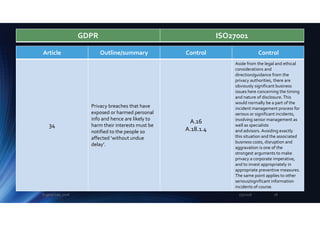 Article Outline/summary Control Control
34
Privacy breaches that have
exposed or harmed personal
info and hence are likely to
harm their interests must be
notified to the people so
affected ‘without undue
delay’.
A.16
A.18.1.4
Aside from the legal and ethical
considerations and
direction/guidance from the
privacy authorities, there are
obviously significant business
issues here concerning the timing
and nature of disclosure.This
would normally be a part of the
incident management process for
serious or significant incidents,
involving senior management as
well as specialists
and advisors. Avoiding exactly
this situation and the associated
business costs, disruption and
aggravation is one of the
strongest arguments to make
privacy a corporate imperative,
and to invest appropriately in
appropriate preventive measures.
The same point applies to other
serious/significant information
incidents of course.
GDPR ISO27001
2/5/2018Eugene Lee, 2018 28
 