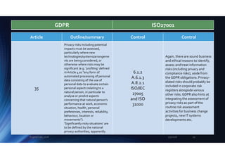 Article Outline/summary Control Control
35
Privacy risks including potential
impacts must be assessed,
particularly where new
technologies/systems/arrangeme
nts are being considered, or
otherwise where risks may be
significant (e.g. ‘profiling’ defined
inArticle 4 as “any form of
automated processing of personal
data consisting of the use of
personal data to evaluate certain
personal aspects relating to a
natural person, in particular to
analyse or predict aspects
concerning that natural person's
performance at work, economic
situation, health, personal
preferences, interests, reliability,
behaviour, location or
movements”).
‘Significantly risky situations’ are
to be defined by the national
privacy authorities, apparently.
6.1.2
A.6.1.3
A.8.2.1
ISO/IEC
27005
and ISO
31000
Again, there are sound business
and ethical reasons to identify,
assess and treat information
risks (including privacy and
compliance risks), aside from
the GDPR obligations. Privacy-
elated risks should probably be
included in corporate risk
registers alongside various
other risks. GDPR also hints at
integrating the assessment of
privacy risks as part of the
routine risk assessment
activities for business change
projects, new IT systems
developments etc.
GDPR ISO27001
2/5/2018Eugene Lee, 2018 29
 